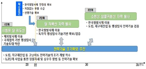 2026년 '민간 우주개발시대' 연다… 달착륙은 2030년 목표