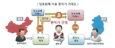 비트코인 '김치 프리미엄' 활용 1700억대 불법 환치기