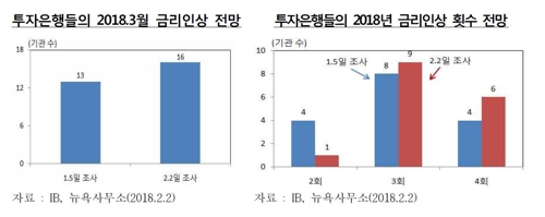 한은 "미 금리 인상 4회 전망 확산"…한미 금리역전 임박