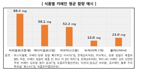 테이크아웃 커피, 1∼2잔만 마셔도 1일 카페인 권고량 초과