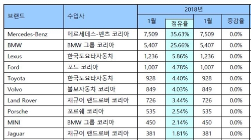 벤츠, 1월 수입차 판매 1위… 르노삼성보다 많이 팔아