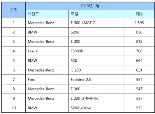 벤츠, 1월 수입차 판매 1위… 르노삼성보다 많이 팔아