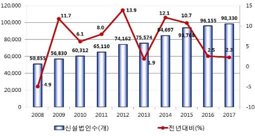 작년 신설법인 창업 30대 감소, 60대 이상은 증가