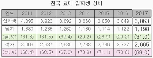 지난해 교대 남자 신입생 31%…1.8%포인트↑