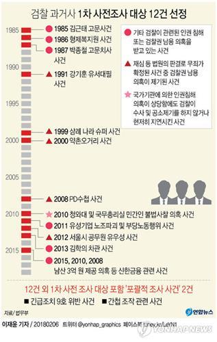 재조사 테이블 오른 '검찰 과거' 12건… 절반은 MB·박근혜 때