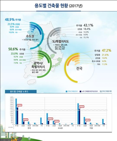 지방 건물 40%는 준공후 30년 지나…수도권은 26%