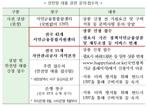 내일부터 최고금리 연 24%… 안전망대출 접수 시작