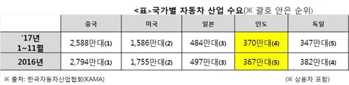 '연 8% 성장' 인도 車시장 잡아라… 현대차 2위·기아차 '데뷔'