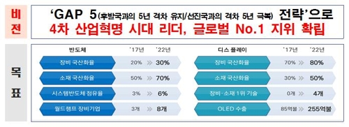 2022년까지 시스템반도체 점유율 6%·OLED 수출 3배로 늘린다