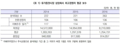 "5억 이상 받는 오너일가 CEO, 보수 중 16%만 성과 연동"