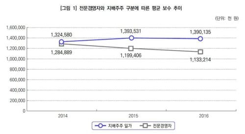 "5억 이상 받는 오너일가 CEO, 보수 중 16%만 성과 연동"