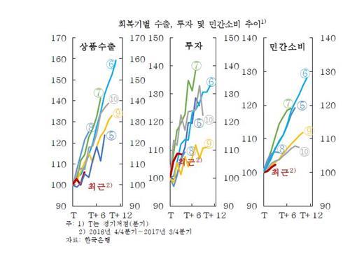 가계빚 부담에 눌려서… 한은 "소비회복 더딜 전망"