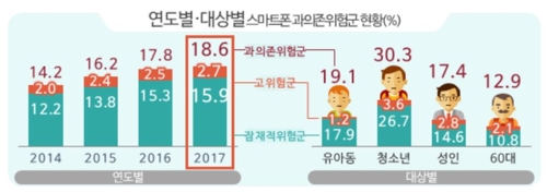 청소년 10명중 3명 '스마트폰의존 과도'… 어린이도 19%나