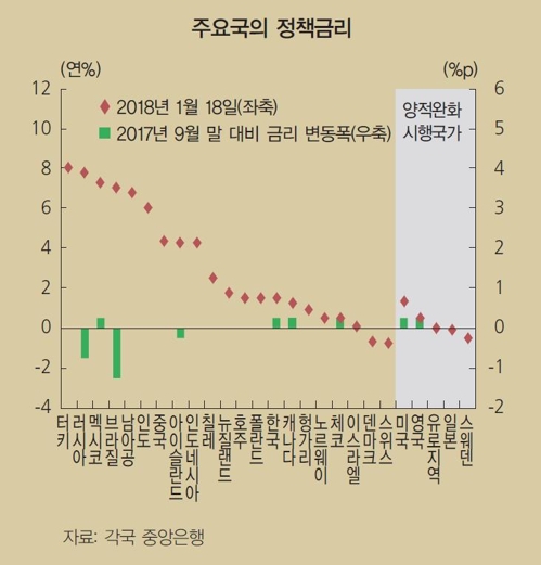 돈줄 죄는 중앙은행들… "26개국 중 6개국 4개월 새 금리 인상"