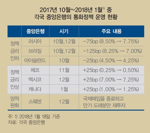 돈줄 죄는 중앙은행들… "26개국 중 6개국 4개월 새 금리 인상"