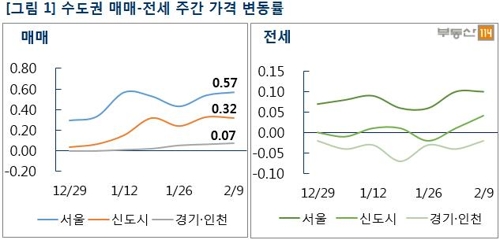 설 앞두고 서울 아파트값 '고공행진'… 지난주보다 상승폭 확대