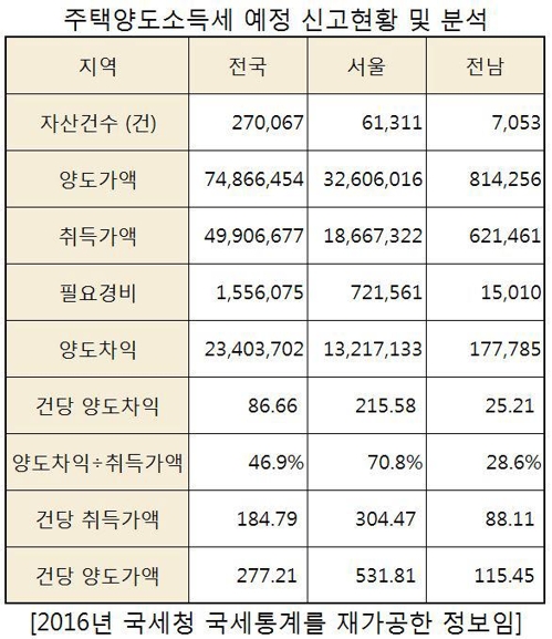 서울집 팔면 2억 넘게 남는다… 전남 양도차익의 8.6배