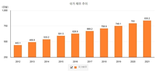 [눈덩이 나랏빚] 매년 8.3％ 증가…2022년 1천조 돌파하나