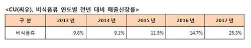 화장품·반려동물용품도 '잘 팔리네'…편의점 비주류의 도약