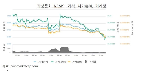 한은 "日 가상통화 해킹으로 거래소·감독당국 신뢰 하락"