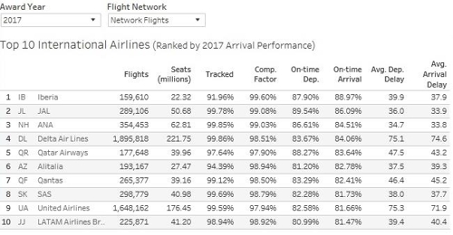 글로벌 정시도착률 '톱10'에 한국 항공사는 없다