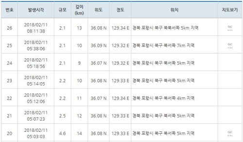 포항서 여진 잇따라…3시간 만에 규모 2.0 이상 7차례