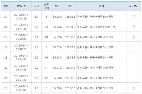 규모 2.0 이상 '포항 여진' 하루새 8번…총 90회로 늘어