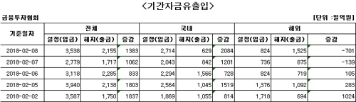 국내 주식형 펀드, 닷새째 자금 순유입