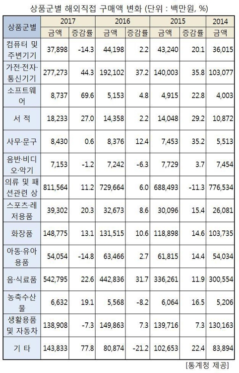 냉장고도 해외 직구한다…가전·통신기기 직구 2800억 육박