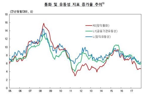 저금리 지속에 작년 통화량 129조↑, 증가율은 4년來 최저
