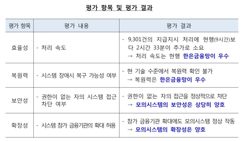 블록체인기술로 자금이체 해보니… "속도 느리고 복구 어려워"