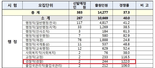 5급 공채·외교관 시험 경쟁률 평균 37.3대 1…다소 하락