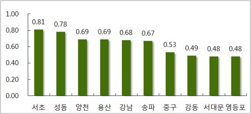 설 앞두고 서울 아파트값 상승폭 둔화