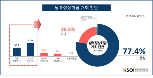 남북정상회담 개최…찬성 77.4% vs 반대 20.5%[KSOI]