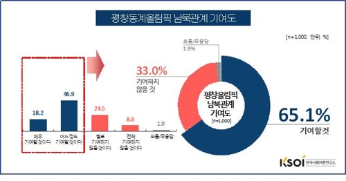 남북정상회담 개최…찬성 77.4% vs 반대 20.5%[KSOI]