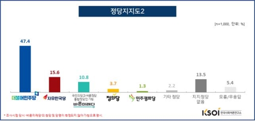 남북정상회담 개최…찬성 77.4% vs 반대 20.5%[KSOI]