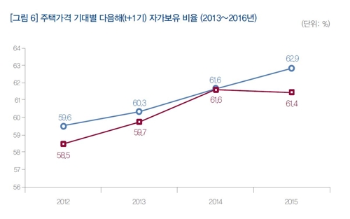 "집값 상승 기대하는 가구, 담보대출 2.5% 더 많아"