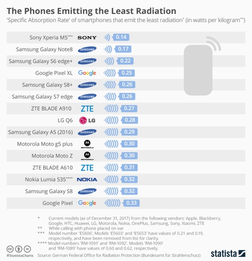 삼성 스마트폰 전자파 '안전'…중국 9개 제품 최대 8배 ↑