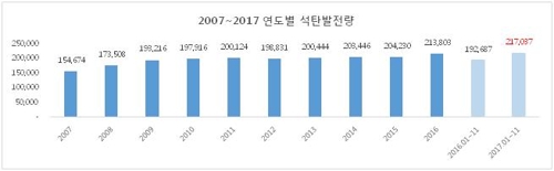 탈원전 정책에도 늘어만가는 석탄발전량… 지난해 역대 최고