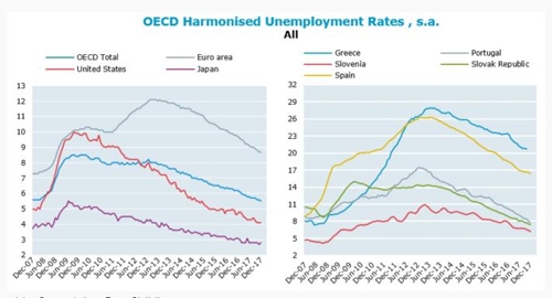 OECD 실업률 금융위기전 수준 회복… 한국만 4년째 악화
