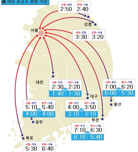 설날 고속도로 부산→서울 6시간30분…오전 11시 정체 시작