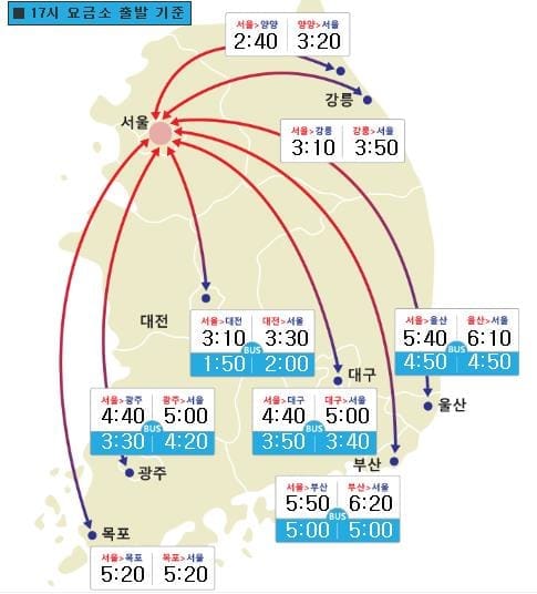 전국 고속도로 정체 '극심'…서울 방향 내일 오전 2∼3시 해소