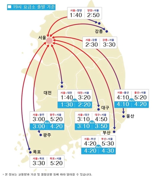 전국 고속도로 귀경길 '혼잡' 여전…부산→서울 5시간 30분