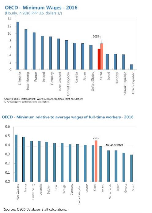 IMF "韓 최저임금 인상 경제성장 뒷받침… 추가 인상은 신중해야"