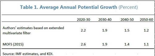 IMF의 韓경제 장기전망은?… 잠재성장률 2030년대 1%대로 추락