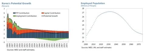 IMF의 韓경제 장기전망은?… 잠재성장률 2030년대 1%대로 추락