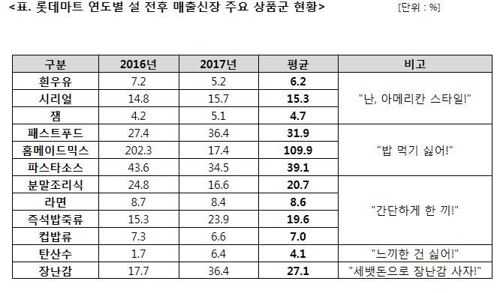 설 직후 간편식 선호… 시리얼·라면 매출 늘었다