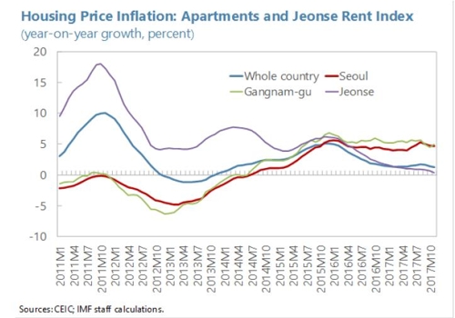 IMF "韓 서울·수도권만 아파트값 급등… 가격조정 위험"