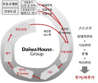 "국내 건설업체, 분양 중심 사업 벗어나야… 토털서비스 필요"