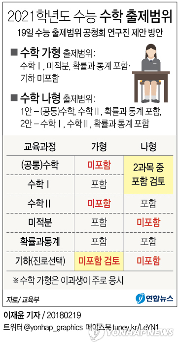 2021수능 수학, 이과 '기하' 빠지고 문과 '삼각함수' 포함될 듯